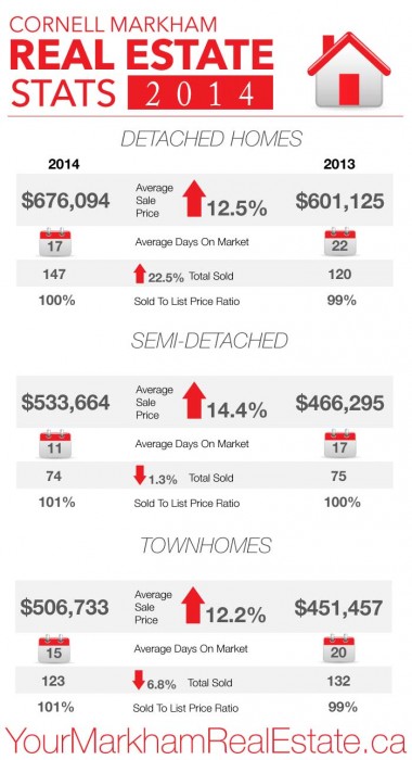 Cornell Markham Average House Prices - 2014