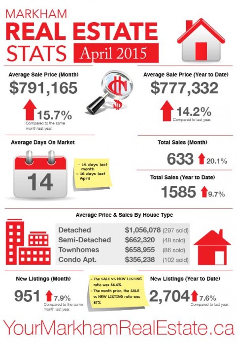 Markham House Prices Up Almost 16% In April